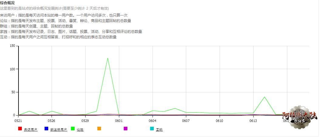 DNF阿拉德大陆论坛站点统计